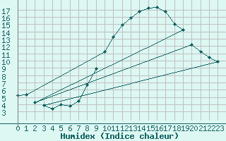 Courbe de l'humidex pour Stuttgart / Schnarrenberg