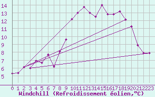 Courbe du refroidissement olien pour Dourbes (Be)