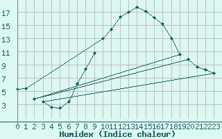 Courbe de l'humidex pour Glasgow (UK)