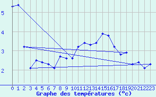 Courbe de tempratures pour Obrestad