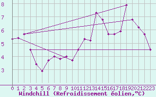 Courbe du refroidissement olien pour Dounoux (88)