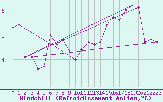 Courbe du refroidissement olien pour Gurteen