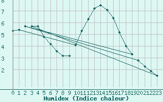 Courbe de l'humidex pour Saint-Philbert-sur-Risle (27)