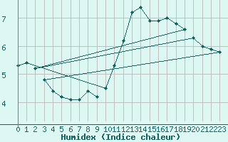 Courbe de l'humidex pour Woluwe-Saint-Pierre (Be)