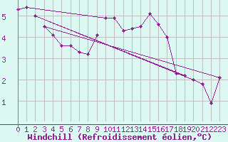 Courbe du refroidissement olien pour Verngues - Hameau de Cazan (13)