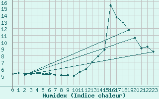 Courbe de l'humidex pour Ble / Mulhouse (68)