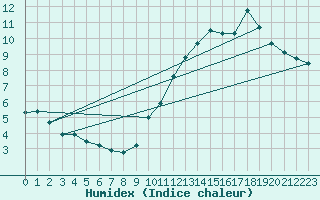 Courbe de l'humidex pour Treize-Vents (85)