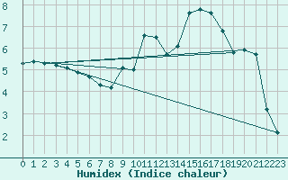 Courbe de l'humidex pour Corny-sur-Moselle (57)