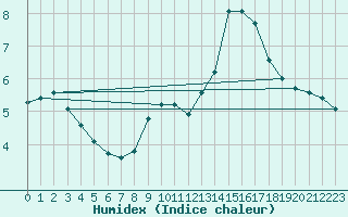Courbe de l'humidex pour Champagne-sur-Seine (77)