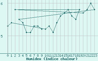 Courbe de l'humidex pour Pori Tahkoluoto