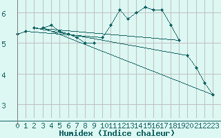 Courbe de l'humidex pour Chambry / Aix-Les-Bains (73)