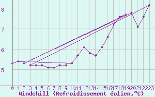 Courbe du refroidissement olien pour Puissalicon (34)