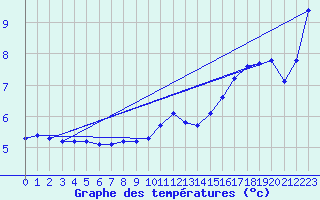 Courbe de tempratures pour Puissalicon (34)