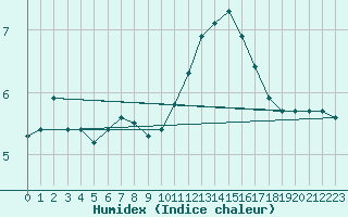 Courbe de l'humidex pour Sermange-Erzange (57)