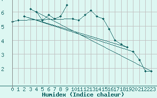 Courbe de l'humidex pour Monte Rosa