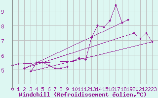 Courbe du refroidissement olien pour Boulogne (62)