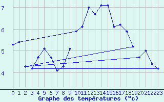 Courbe de tempratures pour Trollenhagen