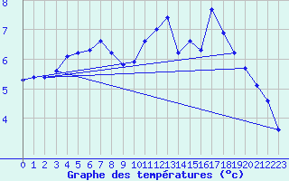 Courbe de tempratures pour Le Mesnil-Esnard (76)