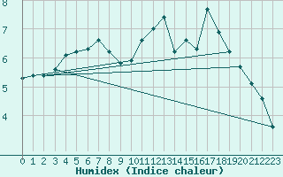 Courbe de l'humidex pour Le Mesnil-Esnard (76)