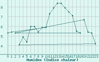 Courbe de l'humidex pour Feldberg-Schwarzwald (All)