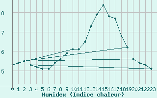 Courbe de l'humidex pour Abbeville (80)