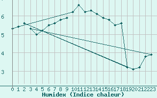 Courbe de l'humidex pour Napf (Sw)