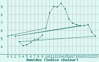 Courbe de l'humidex pour Bridel (Lu)