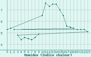 Courbe de l'humidex pour Kleine-Brogel (Be)