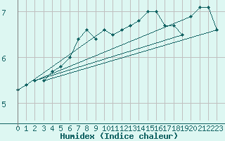 Courbe de l'humidex pour Pori Rautatieasema