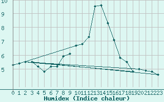 Courbe de l'humidex pour La Dle (Sw)