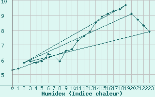 Courbe de l'humidex pour Teterow