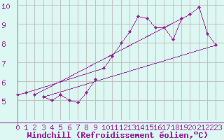 Courbe du refroidissement olien pour Isle Of Portland