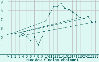 Courbe de l'humidex pour Belmullet