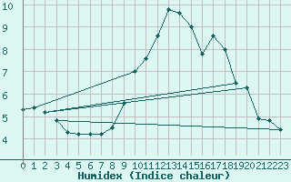 Courbe de l'humidex pour Saint-Dizier (52)