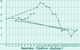 Courbe de l'humidex pour Edinburgh (UK)