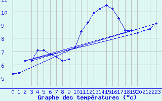 Courbe de tempratures pour Saint-Philbert-sur-Risle (27)