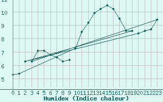 Courbe de l'humidex pour Saint-Philbert-sur-Risle (27)