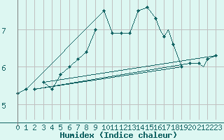 Courbe de l'humidex pour Honningsvag / Valan