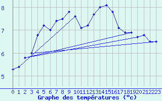 Courbe de tempratures pour Fedje