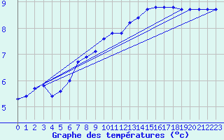 Courbe de tempratures pour Le Mesnil-Esnard (76)