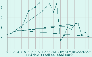 Courbe de l'humidex pour Hanko Tulliniemi