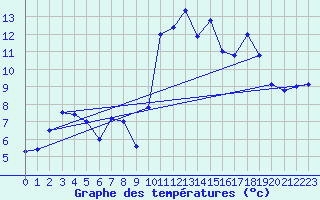 Courbe de tempratures pour Brest (29)