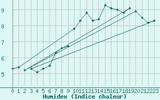 Courbe de l'humidex pour Sniezka