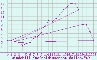 Courbe du refroidissement olien pour Laval (53)