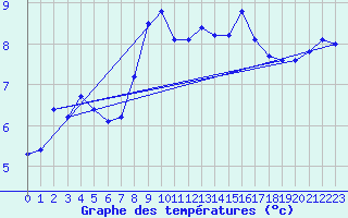 Courbe de tempratures pour Sattel-Aegeri (Sw)