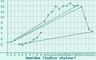 Courbe de l'humidex pour Cambrai / Epinoy (62)