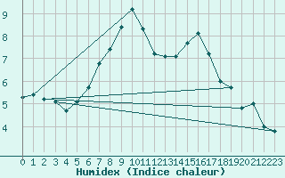 Courbe de l'humidex pour Ostroleka