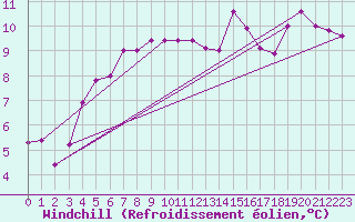Courbe du refroidissement olien pour Saint-Brevin (44)