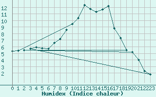 Courbe de l'humidex pour Brasov