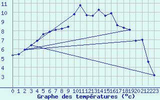 Courbe de tempratures pour Auffargis (78)